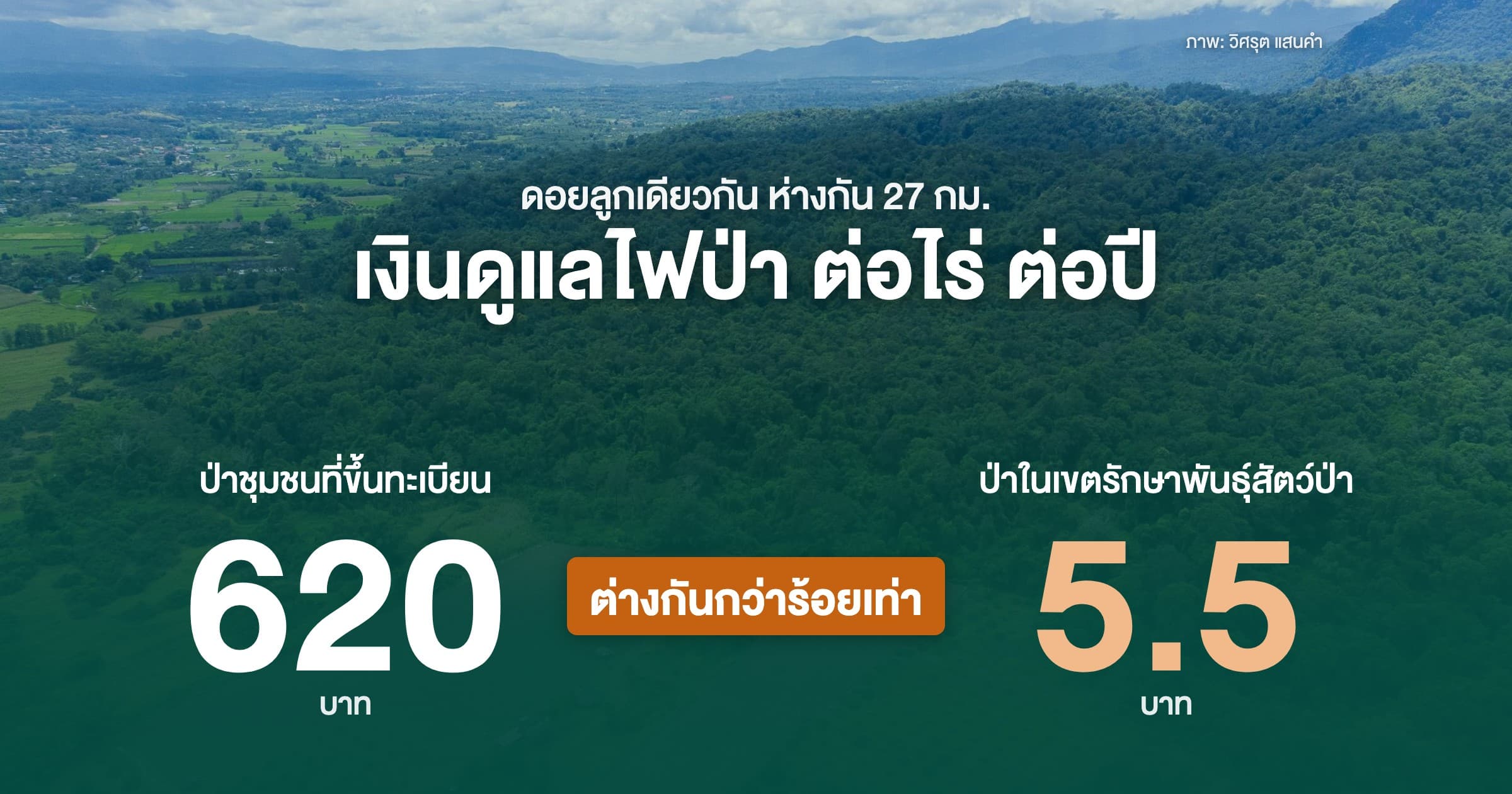 ภาพมุมสูงป่าบนดอยหลวงเชียงดาว พร้อมข้อความ ดอยลูกเดียวกัน ห่างกัน 27 กม. เงินดูแลไฟป่าต่อไร่ต่อปี ป่าชุมชนที่ขึ้นทะเบียนได้ 620 บาท ป่าในเขตรักษาพันธุ์สัตว์ป่าได้ 5.5 บาท ต่างกันกว่าร้อยเท่า